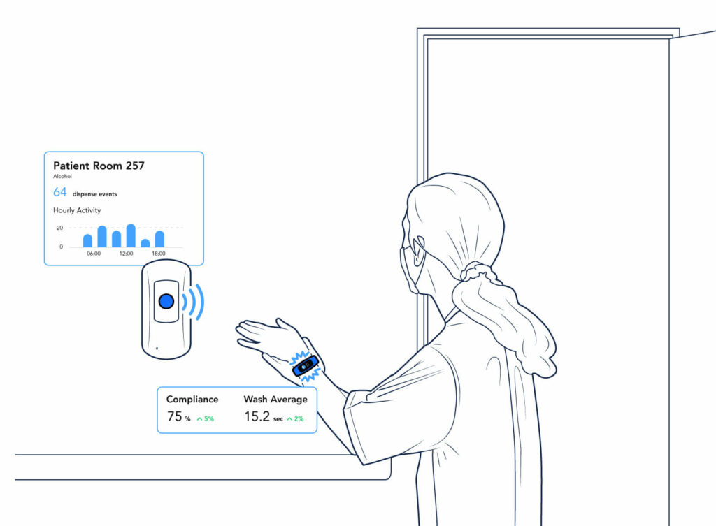 A healthcare worker wearing a wristband approaches an automated hand sanitizer dispenser next to a digital display showing hand hygiene compliance metrics.