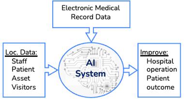 AI in Healthcare Flowchart: Processing Electronic Medical Record and Location Data for Operational Efficiency