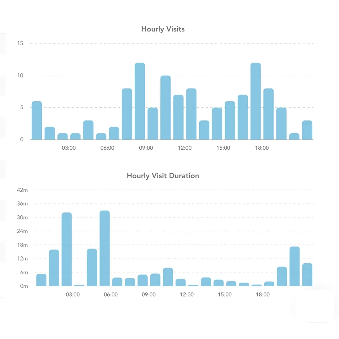 Staff Rounding Report - Hourly Visit Duration